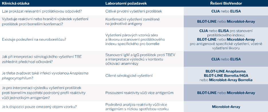 Tab. 1. Od klinické otázky k odpovídajícímu diagnostickému řešení BioVendor.