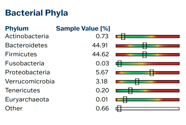 16S Microbiome NGS Assay